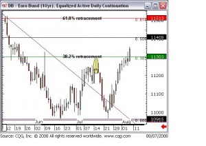 Bund Chart showing Fibonacci lines