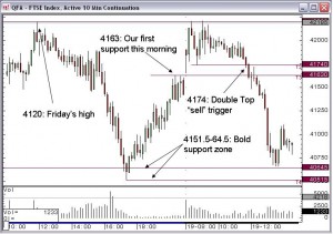 FTSE 10 minute Chart