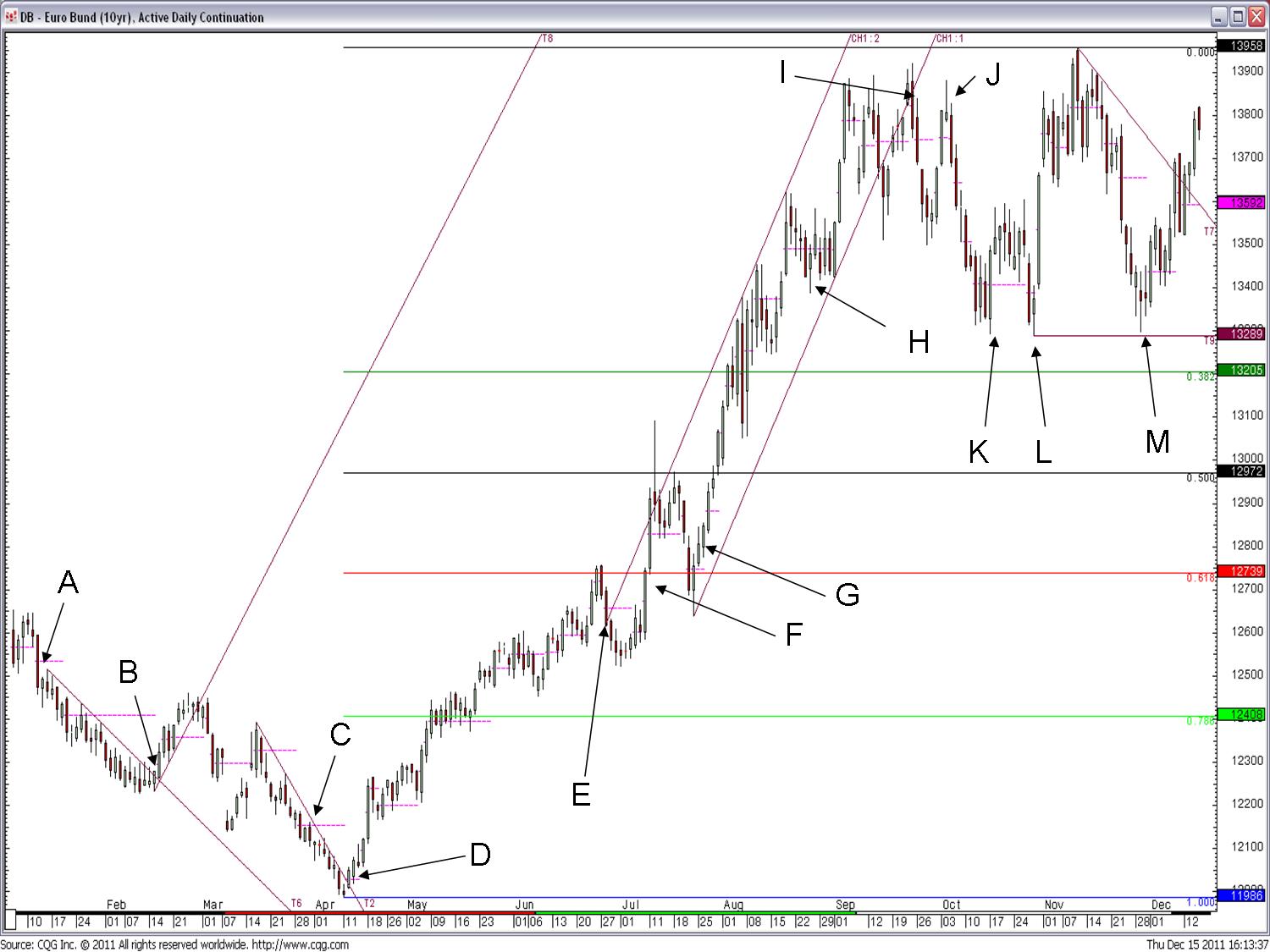 Bund Futures Chart