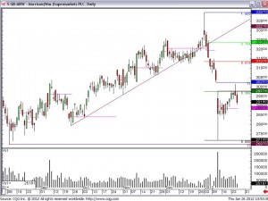 Morrisons Supermarkets Plc