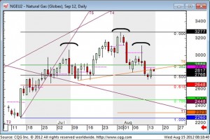 Nat Gas Chart