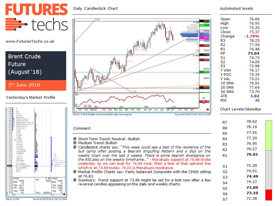 Brent Crude Sample Report