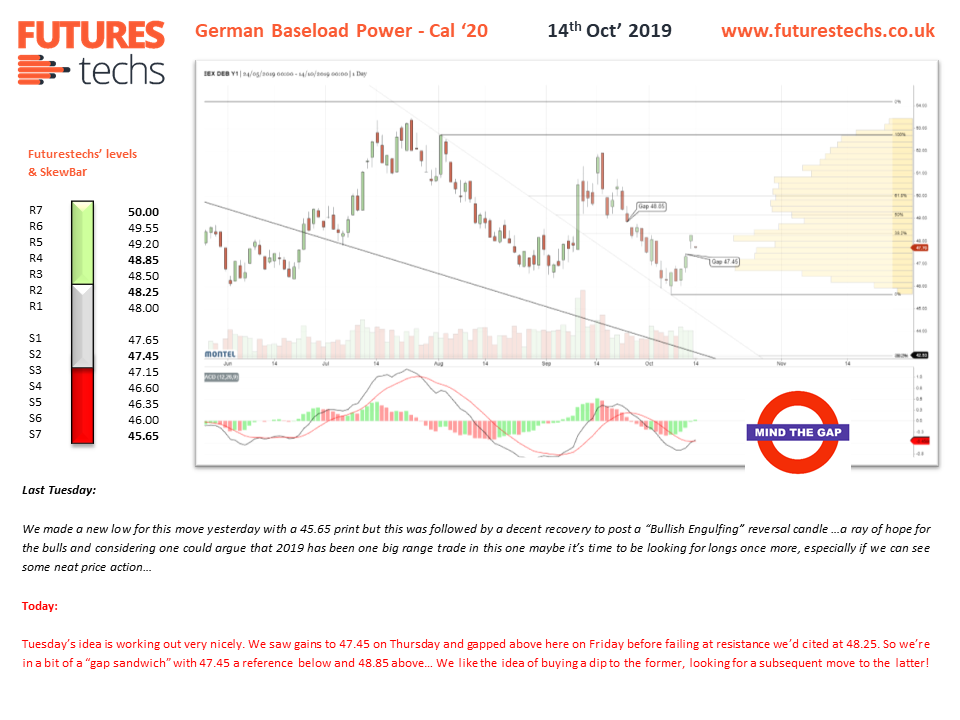 German Power Technical Analysis Chart.