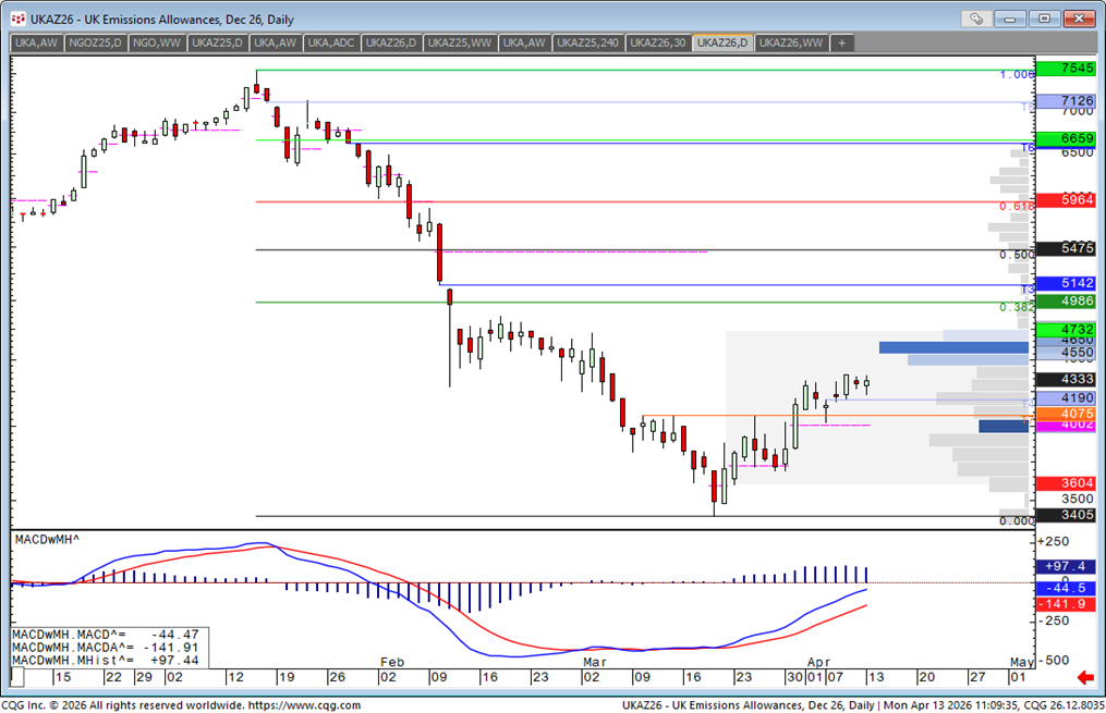 UK Carbon Allowance (UKA) futures technical market structure and price action – FuturesTechs institutional analysis
