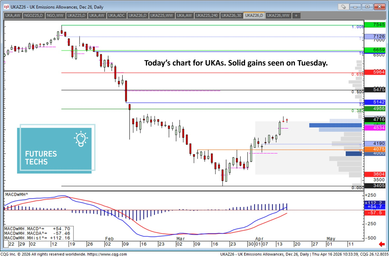 UK Carbon Allowance (UKA) futures technical market structure and price action – FuturesTechs institutional analysis