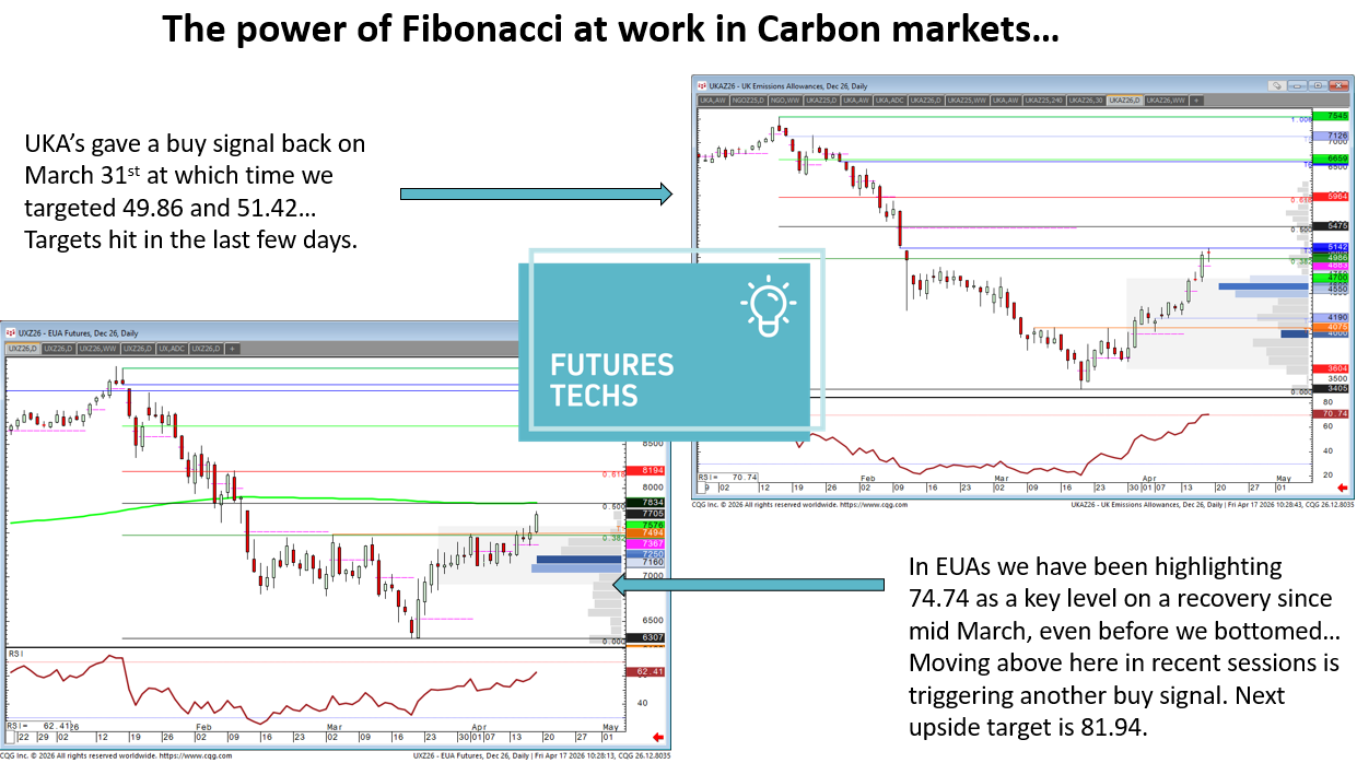 Fibonacci Technical Analysis for Carbon Markets