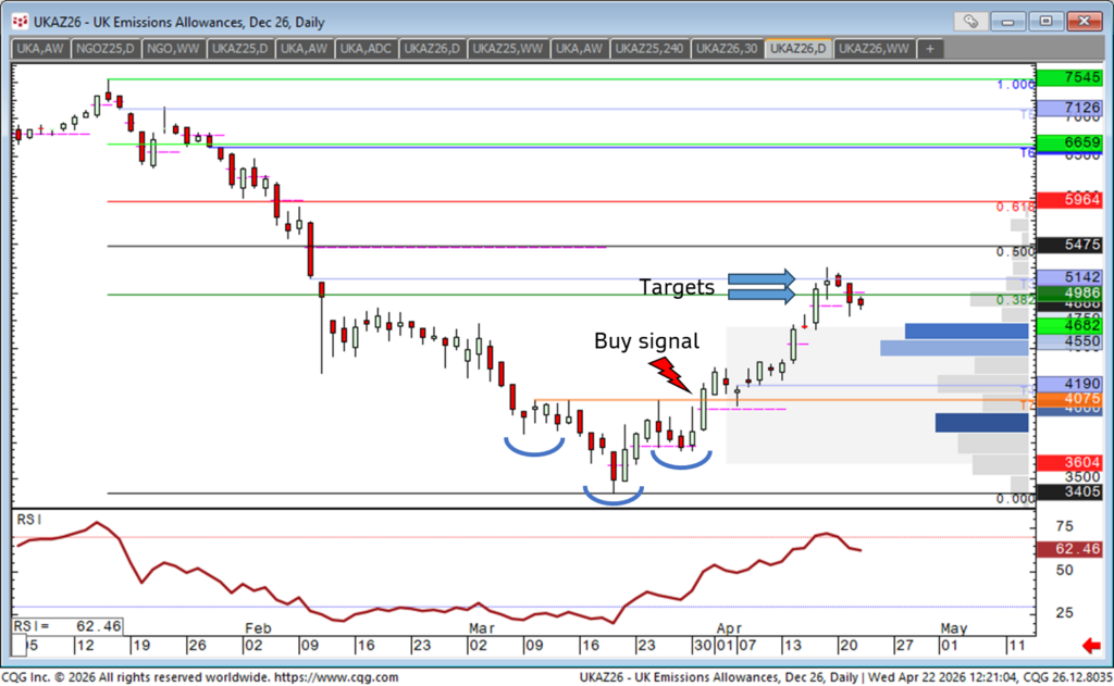 UKA Carbon Futures Technical Analysis using Fibonacci levels Futurestechs