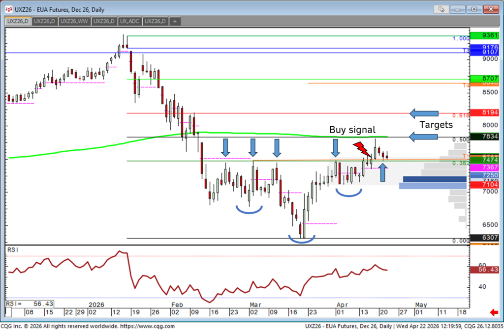 EUA Carbon Futures Technical Analysis using Fibonacci levels Futurestechs