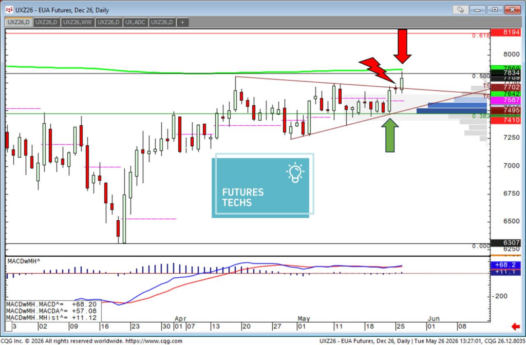 EUA Carbon Emissions Futures Technical Analysis. Breakout candle going through resistance levels after a period of consolation.