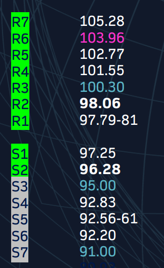 Futurestechs SkewBar Brent Crude 030626