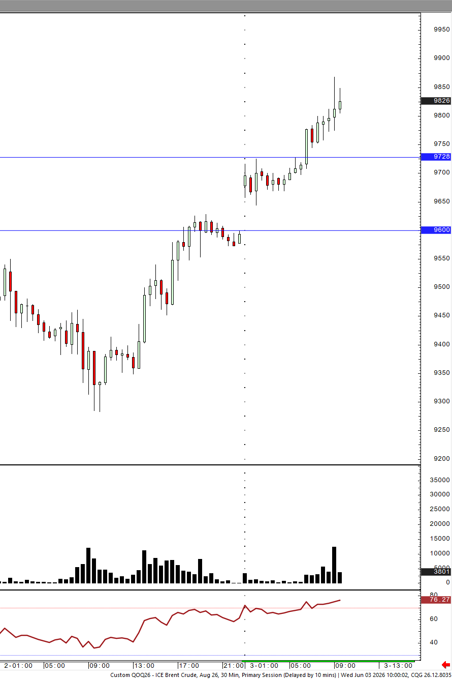 30 minute intraday chart Brent Crude with gap support